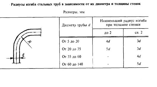 samodelnyy-ruchnoy-trubogib-tablica-radiusov-sgibaniya-bogofi